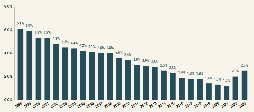 Rendement moyen des fonds euros depuis 1998