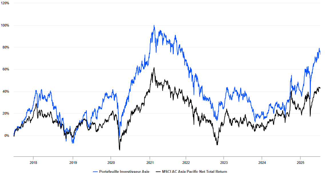 La performance du portefeuille Asie de Zonebourse