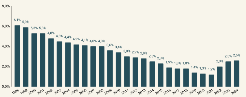 Historique des rendements moyens des fonds euros. La rémunération du fonds euro rebondit depuis 2022.