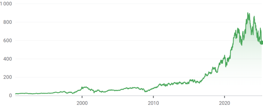 Le cours de l'action LVMH depuis son introduction en bourse