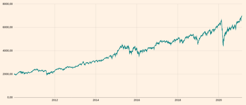 Courbe de performance de l'indice boursier MSCI World 