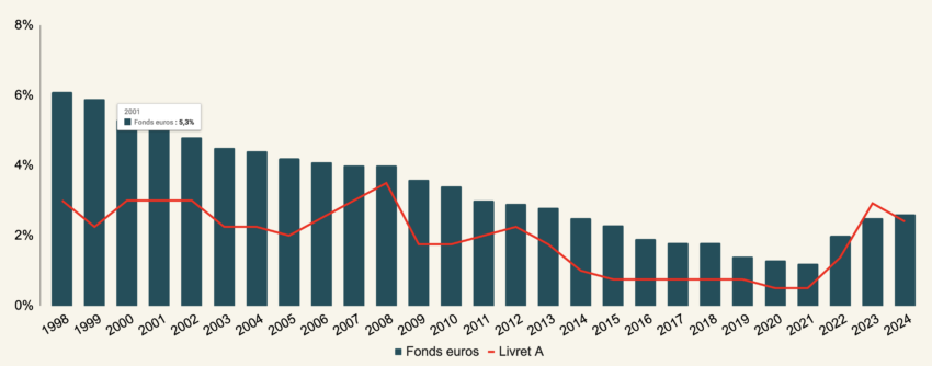 Rendement du Fonds Euro vs Livret A entre 1998 et 2024.