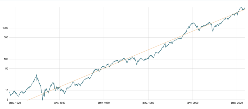 Investir 30000 à 40000 euros : performance de la bourse.