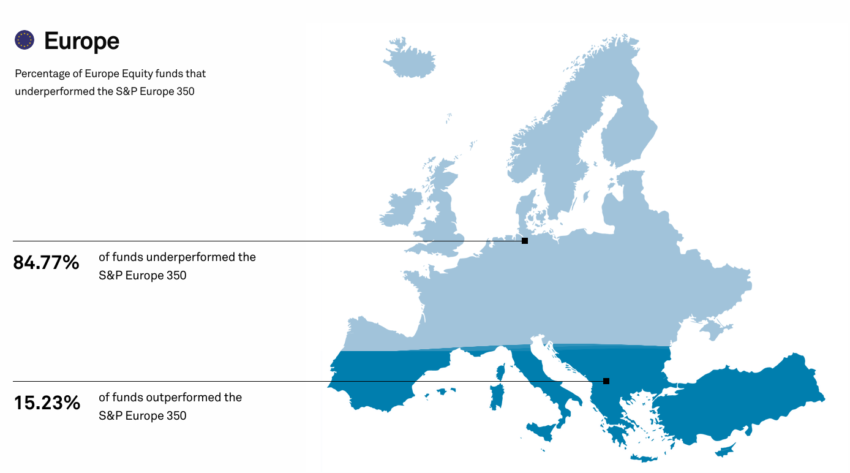 Résultat de l'étude SPIVA sur les fonds d'investissement européens : sur 10 ans, seuls 15 d'entre eux font mieux que l'indice boursier S&P Europe 350.