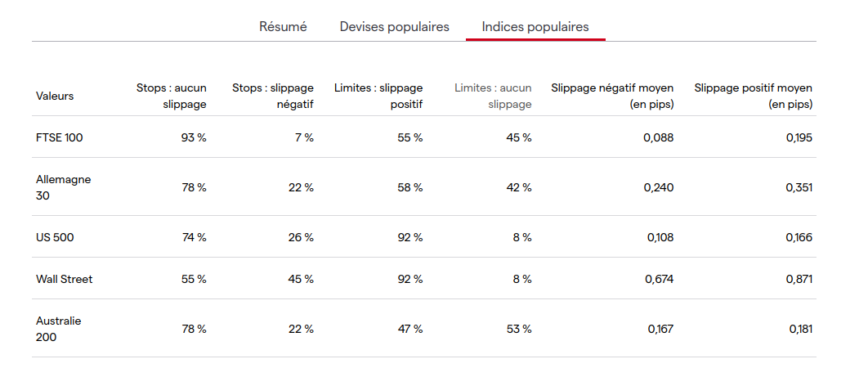 Stastiques de Slippage sur IG