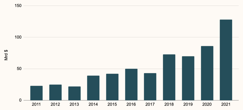 Venture Capital Deal Flow : Montant des levée de fonds aux Etats-Unis depuis 2011. Source : PitchBook