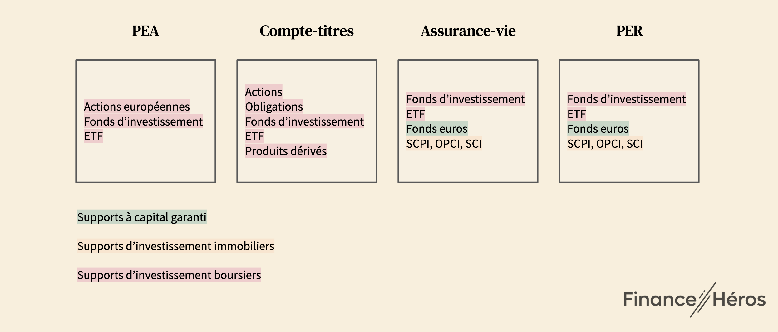 Les différentes enveloppes fiscales en France et ce dans quoi elles permettent d'investir.