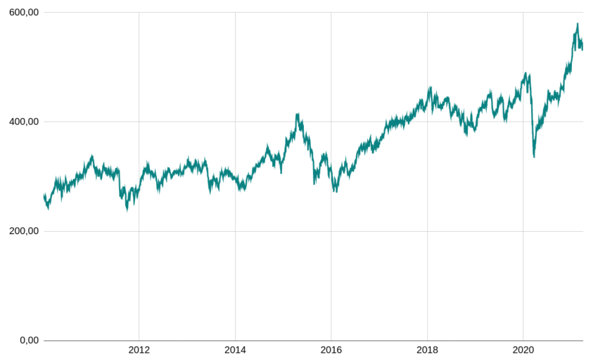 Performance depuis 2010 du MSCI Emerging Markets