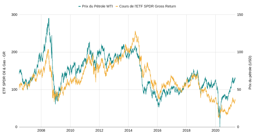 ETF sur actions pétrolières VS prix du brut.