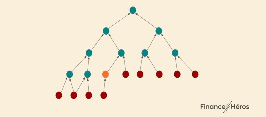 Système de Ponzi en forme de pyramide.