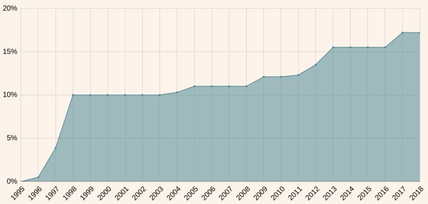 Taux historique des prélèvements sociaux applicable à l'assurance vie