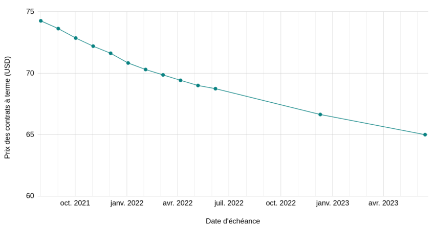 Courbe des prix forwards du pétrole