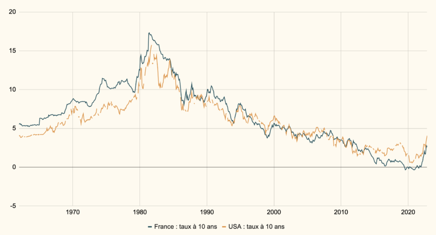Historique des taux obligataires français et américains pour des obligations de maturité 10 ans.