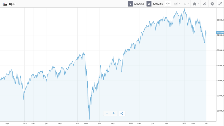 Graphique de base sur eToro