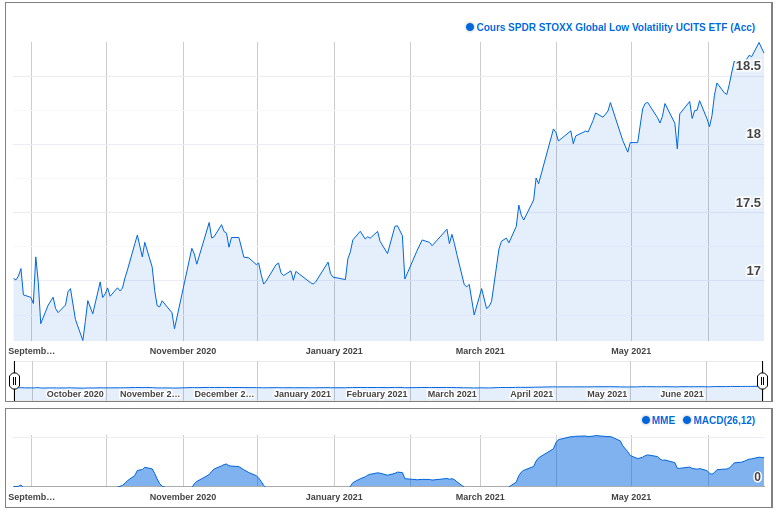 Exemple de graphique avancé avec indicateur MACD (disponible sur le compte titre et le PEA).