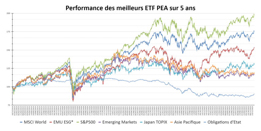 Performances des ETF PEA du 14/12/2018 au 05/12/2023