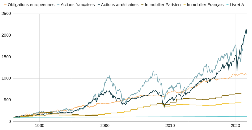 Performance des unités de compte