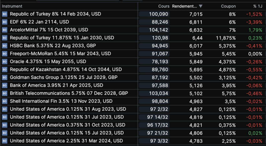 Exemple d'obligations disponibles sur Saxo Banque