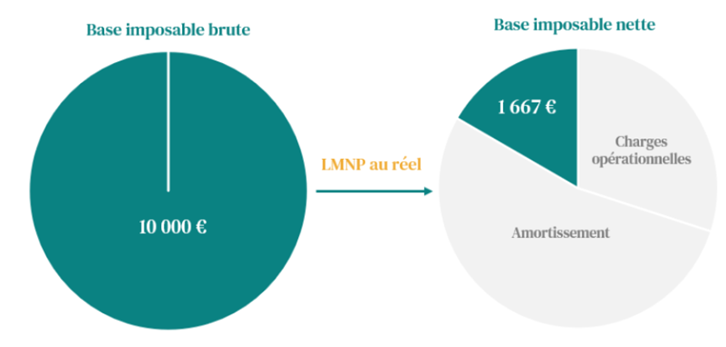 LMNP au réel: l'intérêt du dispositif