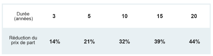avis corum scpi corum life