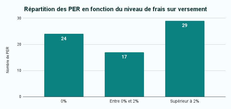 Répartition des PER en fonction du niveau de frais sur versement : 24 n'en imposent pas.