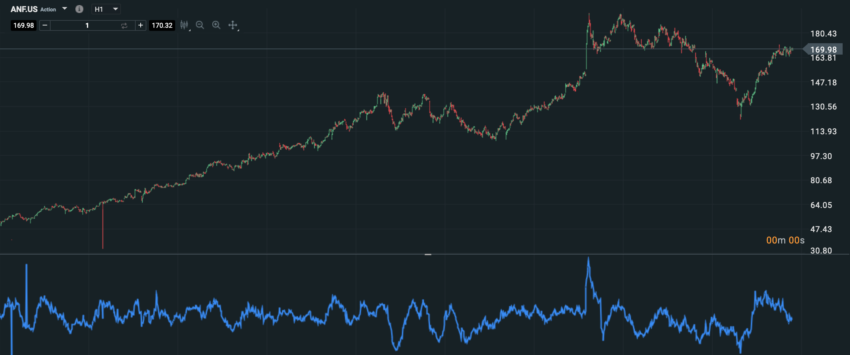 Indicateur technique momentum sur l'action Abercombrie