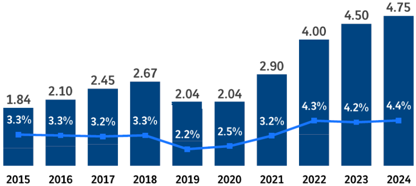 La politique de distribution de dividende de Vinci