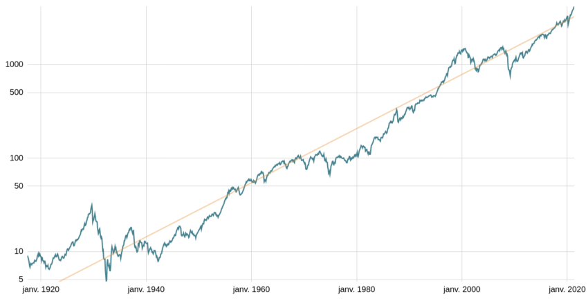 Performance des marchés financiers à long terme.