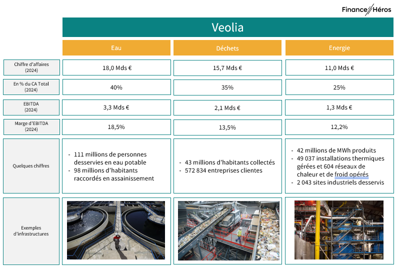 Les différents métiers de Veolia