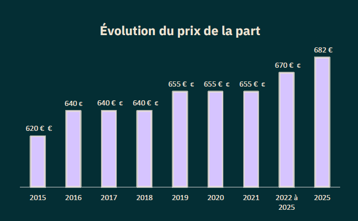 Graphique montrant l'évolution du prix de part de la SCPI NCap Régions : +10% de 2015 à 2025