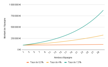 Illustration de l'effet des intérêts composés