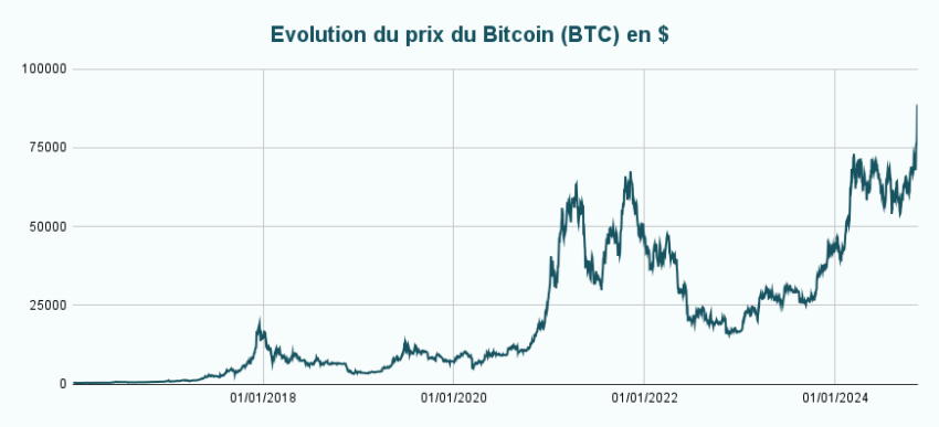 Evolution du cours de la paire Bitcoin / Dollar américain de début 2016 à novembre 2024