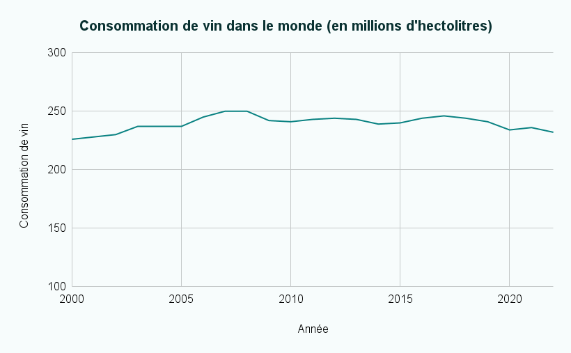 Graphique consommation de vin dans le monde 