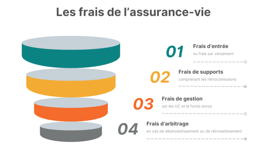 Les frais de l'ssurance-vie et l'utilisation des fonds cleanshares