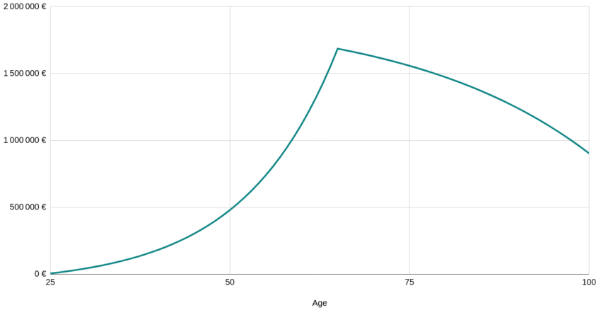 Les 3 phase de la gestion de patrimoine.