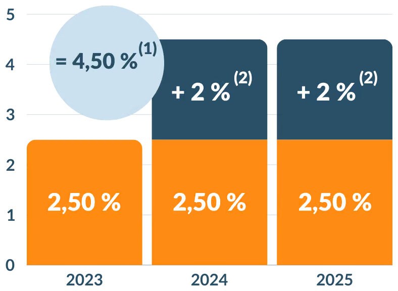 fonds euros bonifié Linxea
