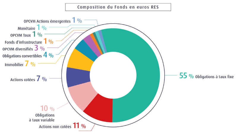 Composition du fonds euro RES de MACSF en 2023