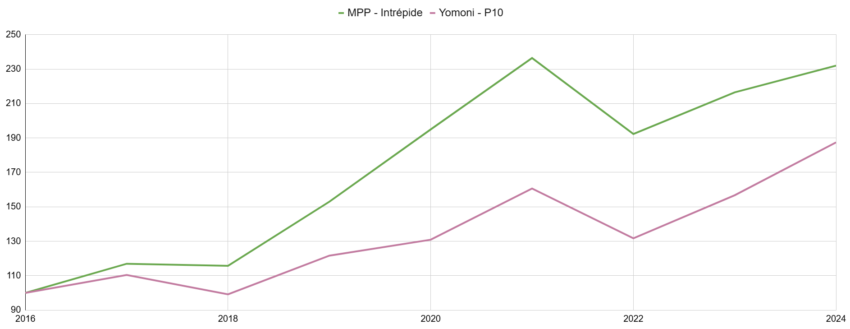 Mon Petit placement vs Yomoni Comparatif des performances offensif