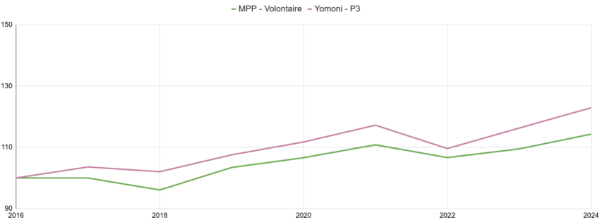 Mon Petit placement vs Yomoni Comparatif des performances prudent