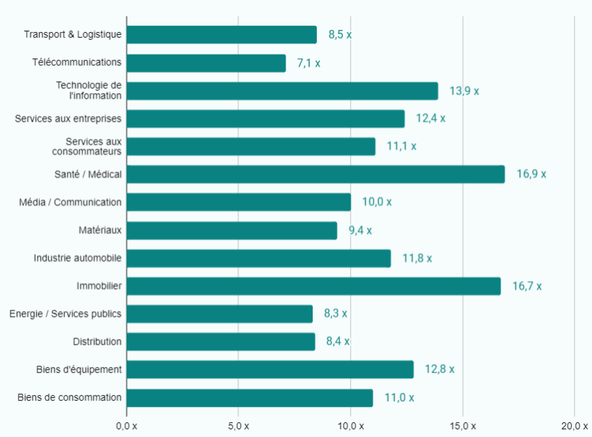 Les multiples d'EBITDA par secteur au T3-2022