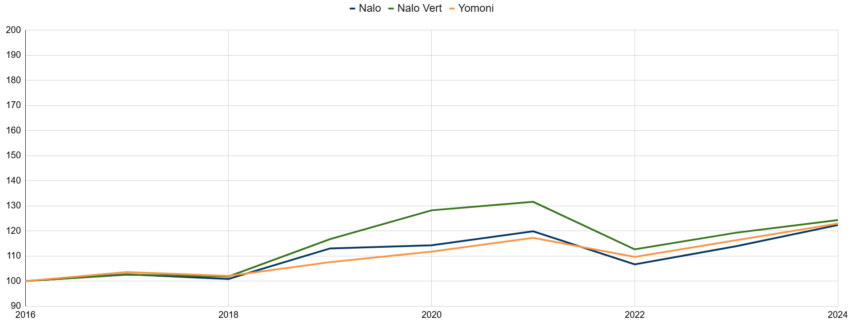 comparatif P3 Yomoni vs 35% Nalo profil prudent