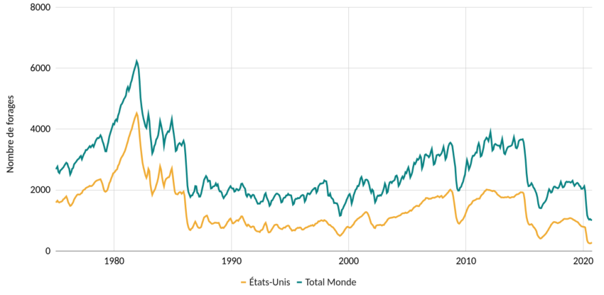 nombre-forages-petroliers
