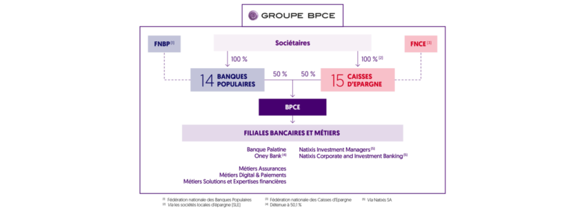 Organigramme du groupe BPCE