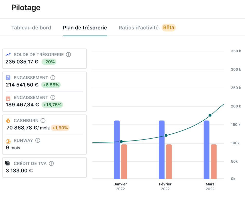 Avis et analyse de l'outil de pilotage de la trésorerie de Pennylane