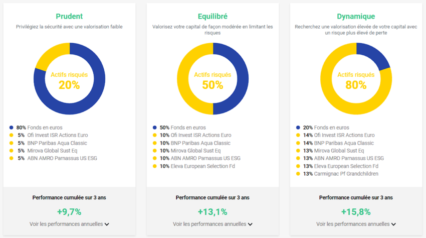 Les allocations conseillées en gestion libre.