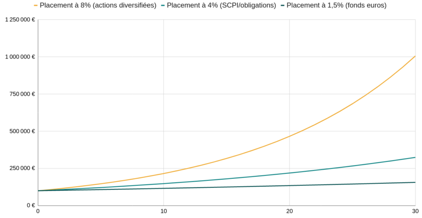 Gestion de patrimoine avec différents rendements.