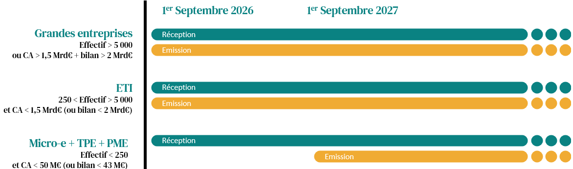Calendrier de la réforme de la facturation électronique 