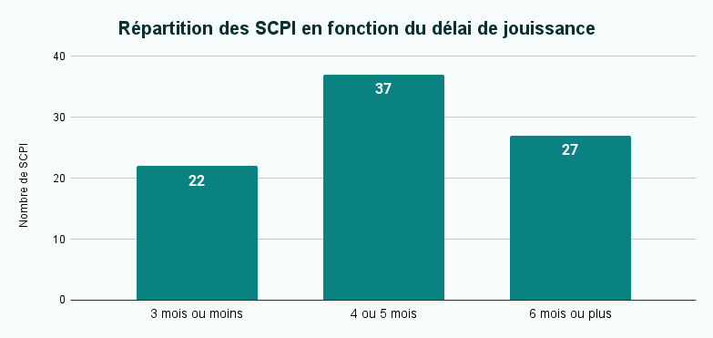 Graphique d'analyse des délais de jouissance des SCPI en direct, un des atouts de l'assurance-vie qui n'en a pas ou presque