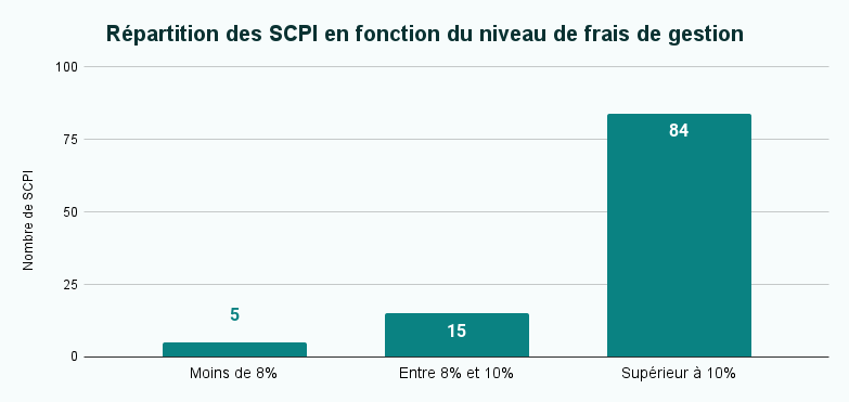 Répartition des SCPI du marché en fonction du niveau des frais de gestion en 2024