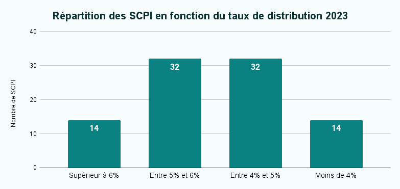 Répartition des SCPI en fonction du taux de distribution 2023